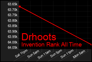 Total Graph of Drhoots