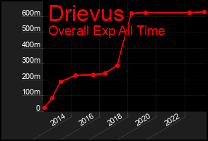 Total Graph of Drievus