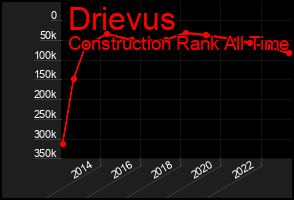 Total Graph of Drievus
