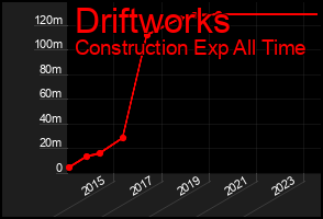 Total Graph of Driftworks