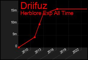 Total Graph of Driifuz