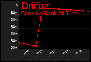 Total Graph of Driifuz