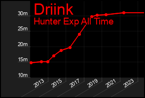 Total Graph of Driink