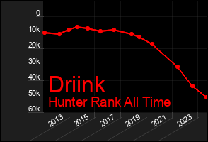 Total Graph of Driink