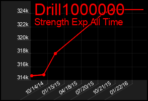 Total Graph of Drill1000000