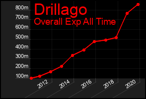 Total Graph of Drillago