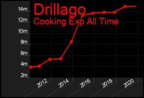Total Graph of Drillago