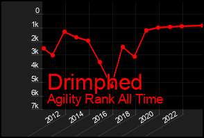 Total Graph of Drimphed