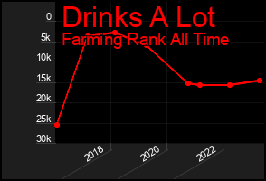 Total Graph of Drinks A Lot