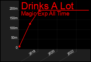 Total Graph of Drinks A Lot