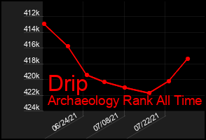 Total Graph of Drip