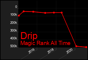 Total Graph of Drip