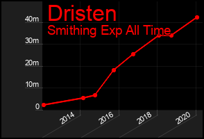 Total Graph of Dristen