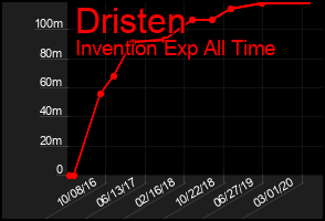 Total Graph of Dristen