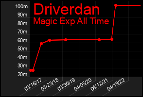 Total Graph of Driverdan