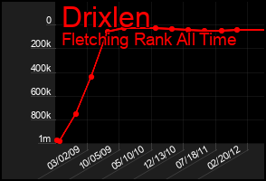 Total Graph of Drixlen