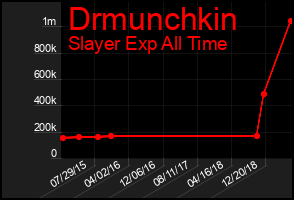 Total Graph of Drmunchkin