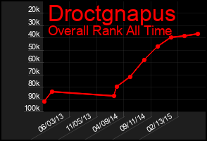 Total Graph of Droctgnapus