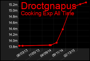 Total Graph of Droctgnapus