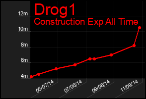 Total Graph of Drog1