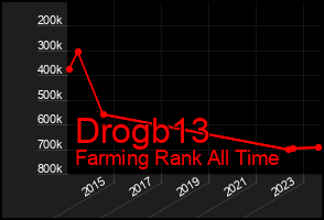 Total Graph of Drogb13