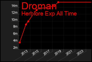 Total Graph of Droman