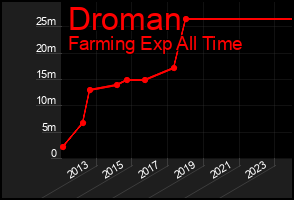 Total Graph of Droman