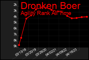 Total Graph of Dronken Boer