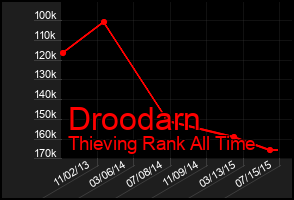 Total Graph of Droodarn