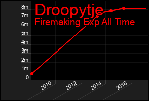 Total Graph of Droopytje