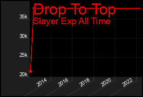 Total Graph of Drop To Top