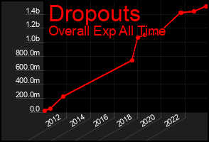 Total Graph of Dropouts