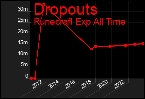 Total Graph of Dropouts