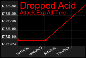Total Graph of Dropped Acid
