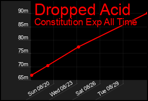 Total Graph of Dropped Acid
