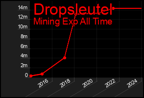 Total Graph of Dropsleutel