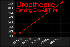 Total Graph of Dropthepile