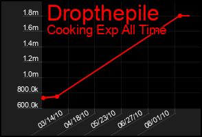 Total Graph of Dropthepile