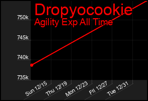 Total Graph of Dropyocookie