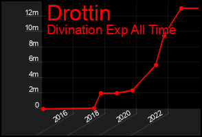 Total Graph of Drottin