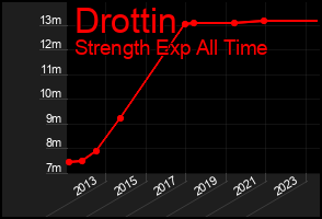 Total Graph of Drottin