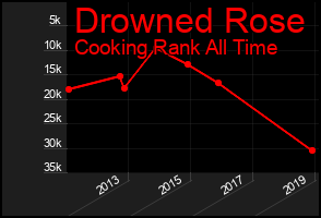 Total Graph of Drowned Rose