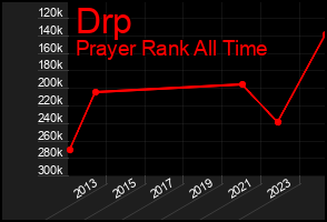 Total Graph of Drp