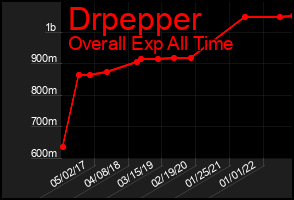 Total Graph of Drpepper