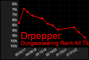 Total Graph of Drpepper