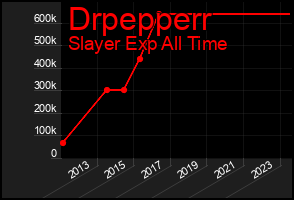 Total Graph of Drpepperr