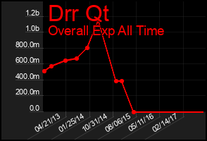 Total Graph of Drr Qt