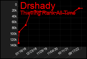 Total Graph of Drshady