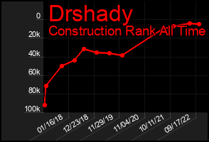 Total Graph of Drshady