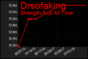 Total Graph of Drsofaking